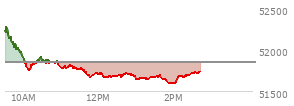 At 01:33 PM EST, the DOW last traded at 51678.37,  down 172.18 points or -0.33%, which is 414.62 points below the open, 50.85 points above the low of the day, and 638.95 points below the high of the day