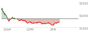 At 01:35 PM EST, the DOW last traded at 51676.14,  down 174.41 points or -0.34%, which is 416.85 points below the open, 48.62 points above the low of the day, and 641.18 points below the high of the day