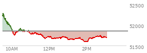 At 02:10 PM EST, the DOW last traded at 51692.49,  down 158.06 points or -0.31%, which is 400.5 points below the open, 104.82 points above the low of the day, and 624.83 points below the high of the day