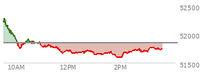 At 02:35 PM EST, the DOW last traded at 51733.98,  down 116.57 points or -0.23%, which is 359.01 points below the open, 146.31 points above the low of the day, and 583.34 points below the high of the day