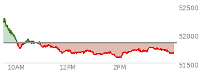 At 03:39 PM EST, the DOW last traded at 51733.53,  down 117.02 points or -0.23%, which is 359.46 points below the open, 145.86 points above the low of the day, and 583.79 points below the high of the day