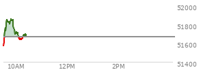 At 09:38 AM EST, the DOW last traded at 51849.49,  up 179.39 points or 0.35%, which is 164.74 points above the open, 293.38 points above the low of the day, and 11.75 points below the high of the day