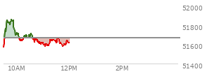 At 10:50 AM EST, the DOW last traded at 51620.82,  down 49.28 points or -0.10%, which is 63.93 points below the open, 64.71 points above the low of the day, and 248.93 points below the high of the day