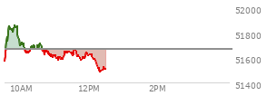 At 11:34 AM EST, the DOW last traded at 51655.36,  down 14.74 points or -0.03%, which is 29.39 points below the open, 99.25 points above the low of the day, and 214.39 points below the high of the day