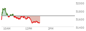 At 11:52 AM EST, the DOW last traded at 51607.46,  down 62.64 points or -0.12%, which is 77.29 points below the open, 51.35 points above the low of the day, and 262.29 points below the high of the day