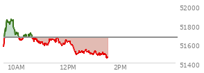 At 12:28 PM EST, the DOW last traded at 51511.2,  down 158.9 points or -0.31%, which is 173.55 points below the open, 27.51 points above the low of the day, and 358.55 points below the high of the day