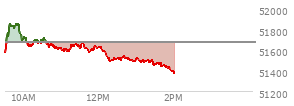 At 12:57 PM EST, the DOW last traded at 51499.72,  down 170.38 points or -0.33%, which is 185.03 points below the open, 16.03 points above the low of the day, and 370.03 points below the high of the day