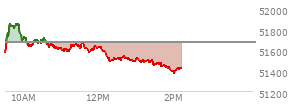 At 01:13 PM EST, the DOW last traded at 51477.79,  down 192.31 points or -0.37%, which is 206.96 points below the open, 0.9 points above the low of the day, and 391.96 points below the high of the day