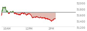 At 01:15 PM EST, the DOW last traded at 51497.38,  down 172.72 points or -0.33%, which is 187.37 points below the open, 20.49 points above the low of the day, and 372.37 points below the high of the day