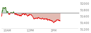 At 01:49 PM EST, the DOW last traded at 51433.83,  down 236.27 points or -0.46%, which is 250.92 points below the open, 0.45 points above the low of the day, and 435.92 points below the high of the day