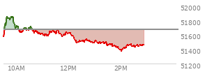 At 02:08 PM EST, the DOW last traded at 51420.09,  down 250.01 points or -0.48%, which is 264.66 points below the open, 54.67 points above the low of the day, and 449.66 points below the high of the day