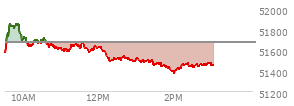 At 02:23 PM EST, the DOW last traded at 51467.2,  down 202.9 points or -0.39%, which is 217.55 points below the open, 101.78 points above the low of the day, and 402.55 points below the high of the day