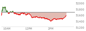 At 02:36 PM EST, the DOW last traded at 51463.42,  down 206.68 points or -0.40%, which is 221.33 points below the open, 98 points above the low of the day, and 406.33 points below the high of the day