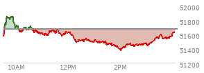 At 04:03 PM EST, the DOW last traded at 51621.48,  down 48.62 points or -0.09%, which is 63.27 points below the open, 256.06 points above the low of the day, and 248.27 points below the high of the day