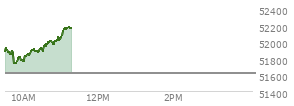 At 10:26 AM EST, the DOW last traded at 51911.96,  up 290.48 points or 0.56%, which is 53.9 points above the open, 230.59 points above the low of the day, and 19.3 points below the high of the day