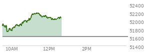 At 11:30 AM EST, the DOW last traded at 52147.77,  up 526.29 points or 1.02%, which is 289.71 points above the open, 466.4 points above the low of the day, and 48.91 points below the high of the day