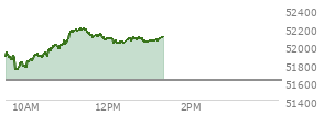At 12:10 PM EST, the DOW last traded at 52044.25,  up 422.77 points or 0.82%, which is 186.19 points above the open, 362.88 points above the low of the day, and 152.43 points below the high of the day