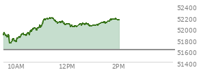At 12:57 PM EST, the DOW last traded at 52047.41,  up 425.93 points or 0.83%, which is 189.35 points above the open, 366.04 points above the low of the day, and 149.27 points below the high of the day