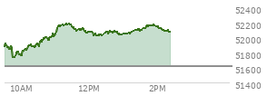 At 01:29 PM EST, the DOW last traded at 52101.56,  up 480.08 points or 0.93%, which is 243.5 points above the open, 420.19 points above the low of the day, and 95.12 points below the high of the day