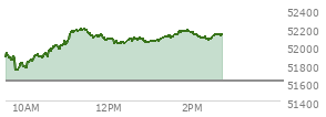 At 01:49 PM EST, the DOW last traded at 52158.38,  up 536.9 points or 1.04%, which is 300.32 points above the open, 477.01 points above the low of the day, and 38.3 points below the high of the day