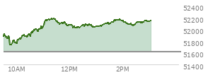 At 02:09 PM EST, the DOW last traded at 52102.59,  up 481.11 points or 0.93%, which is 244.53 points above the open, 421.22 points above the low of the day, and 94.09 points below the high of the day