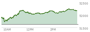 At 04:04 PM EST, the DOW last traded at 52177.69,  up 556.21 points or 1.08%, which is 319.63 points above the open, 496.32 points above the low of the day, and 72.49 points below the high of the day