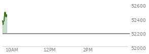 At 04:04 PM EST, the DOW last traded at 52177.69,  up 556.21 points or 1.08%, which is 319.63 points above the open, 496.32 points above the low of the day, and 72.49 points below the high of the day