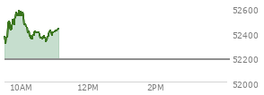 At 09:59 AM EST, the DOW last traded at 52545.72,  up 368.03 points or 0.71%, which is 237.44 points above the open, 242.55 points above the low of the day, and 36.6 points below the high of the day
