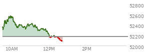 At 11:42 AM EST, the DOW last traded at 52295.34,  up 117.65 points or 0.23%, which is 12.94 points below the open, 13.45 points above the low of the day, and 286.98 points below the high of the day