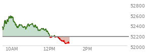 At 12:00 PM EST, the DOW last traded at 52181.98,  up 4.29 points or 0.01%, which is  day's low, 126.3 points below the open, and 400.34 points below the high of the day