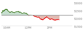 At 01:57 PM EST, the DOW last traded at 51963.23,  down 214.46 points or -0.41%, which is 345.05 points below the open, 95.47 points above the low of the day, and 619.09 points below the high of the day