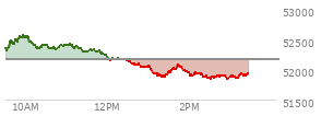 At 02:20 PM EST, the DOW last traded at 51885.93,  down 291.76 points or -0.56%, which is 422.35 points below the open, 18.17 points above the low of the day, and 696.39 points below the high of the day