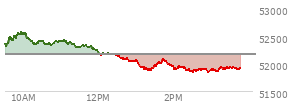 At 02:50 PM EST, the DOW last traded at 51898.38,  down 279.31 points or -0.54%, which is 409.9 points below the open, 48.02 points above the low of the day, and 683.94 points below the high of the day