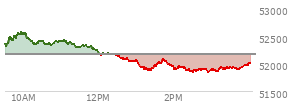 At 03:48 PM EST, the DOW last traded at 51939.45,  down 238.24 points or -0.46%, which is 368.83 points below the open, 91.51 points above the low of the day, and 642.87 points below the high of the day