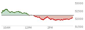 At 04:03 PM EST, the DOW last traded at 52002.41,  down 175.28 points or -0.34%, which is 305.87 points below the open, 154.47 points above the low of the day, and 579.91 points below the high of the day