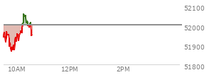 At 09:42 AM EST, the DOW last traded at 51933.85,  down 68.56 points or -0.13%, which is 44.73 points below the open, 56.23 points above the low of the day, and 67.34 points below the high of the day