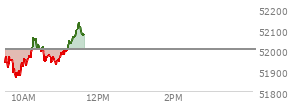 At 10:38 AM EST, the DOW last traded at 51973.37,  down 29.04 points or -0.06%, which is 5.21 points below the open, 109.57 points above the low of the day, and 95.83 points below the high of the day