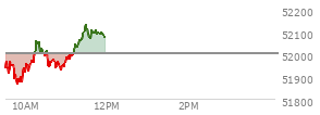 At 11:04 AM EST, the DOW last traded at 51999.78,  down 2.63 points or -0.01%, which is 21.2 points above the open, 135.98 points above the low of the day, and 69.42 points below the high of the day