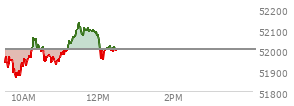 At 11:30 AM EST, the DOW last traded at 52113.57,  up 111.16 points or 0.21%, which is 134.99 points above the open, 249.77 points above the low of the day, and 21.01 points below the high of the day