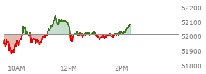 At 01:23 PM EST, the DOW last traded at 51985.52,  down 16.89 points or -0.03%, which is 6.94 points above the open, 121.72 points above the low of the day, and 149.06 points below the high of the day