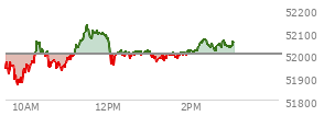 At 01:59 PM EST, the DOW last traded at 52014.95,  up 12.54 points or 0.02%, which is 36.37 points above the open, 151.15 points above the low of the day, and 119.63 points below the high of the day