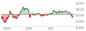 At 02:17 PM EST, the DOW last traded at 52062.23,  up 59.82 points or 0.12%, which is 83.65 points above the open, 198.43 points above the low of the day, and 72.35 points below the high of the day