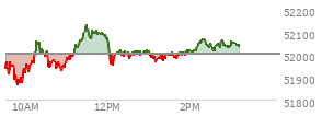 At 02:19 PM EST, the DOW last traded at 52068.09,  up 65.68 points or 0.13%, which is 89.51 points above the open, 204.29 points above the low of the day, and 66.49 points below the high of the day