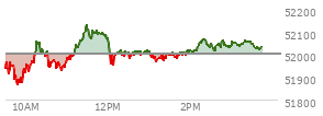 At 02:51 PM EST, the DOW last traded at 52045.41,  up 43 points or 0.08%, which is 66.83 points above the open, 181.61 points above the low of the day, and 89.17 points below the high of the day