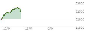 At 10:19 AM EST, the DOW last traded at 52406.35,  up 440.32 points or 0.85%, which is 447.14 points above the open, 495.43 points above the low of the day, and 23.9 points below the high of the day