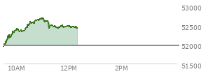 At 11:05 AM EST, the DOW last traded at 52597.4,  up 631.37 points or 1.22%, which is 638.19 points above the open, 686.48 points above the low of the day, and 92.41 points below the high of the day