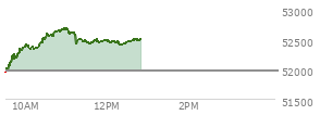 At 11:36 AM EST, the DOW last traded at 52452.04,  up 486.01 points or 0.94%, which is 492.83 points above the open, 541.12 points above the low of the day, and 237.77 points below the high of the day