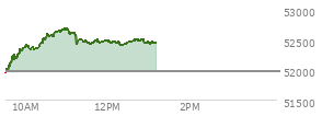 At 12:11 PM EST, the DOW last traded at 52458.25,  up 492.22 points or 0.95%, which is 499.04 points above the open, 547.33 points above the low of the day, and 231.56 points below the high of the day