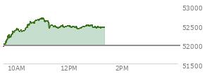 At 12:22 PM EST, the DOW last traded at 52426.26,  up 460.23 points or 0.89%, which is 467.05 points above the open, 515.34 points above the low of the day, and 263.55 points below the high of the day