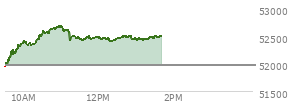 At 12:49 PM EST, the DOW last traded at 52501.5,  up 535.47 points or 1.03%, which is 542.29 points above the open, 590.58 points above the low of the day, and 188.31 points below the high of the day